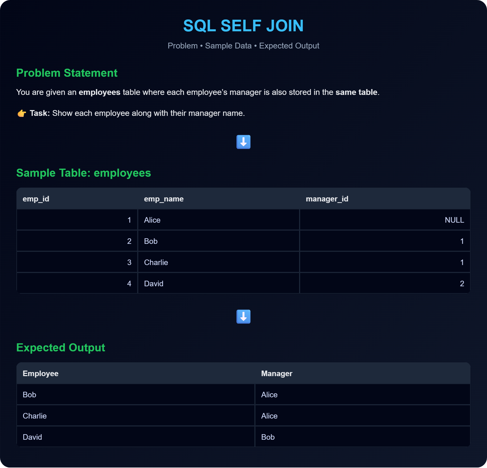 SELF JOIN in SQL