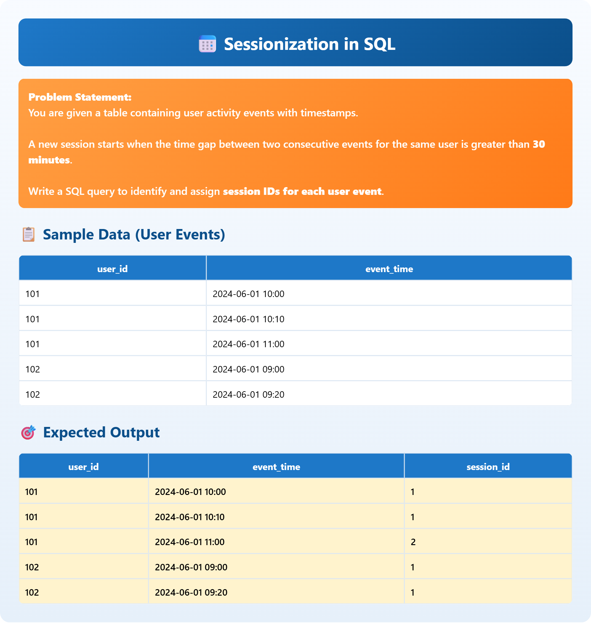 Sessionization in SQL