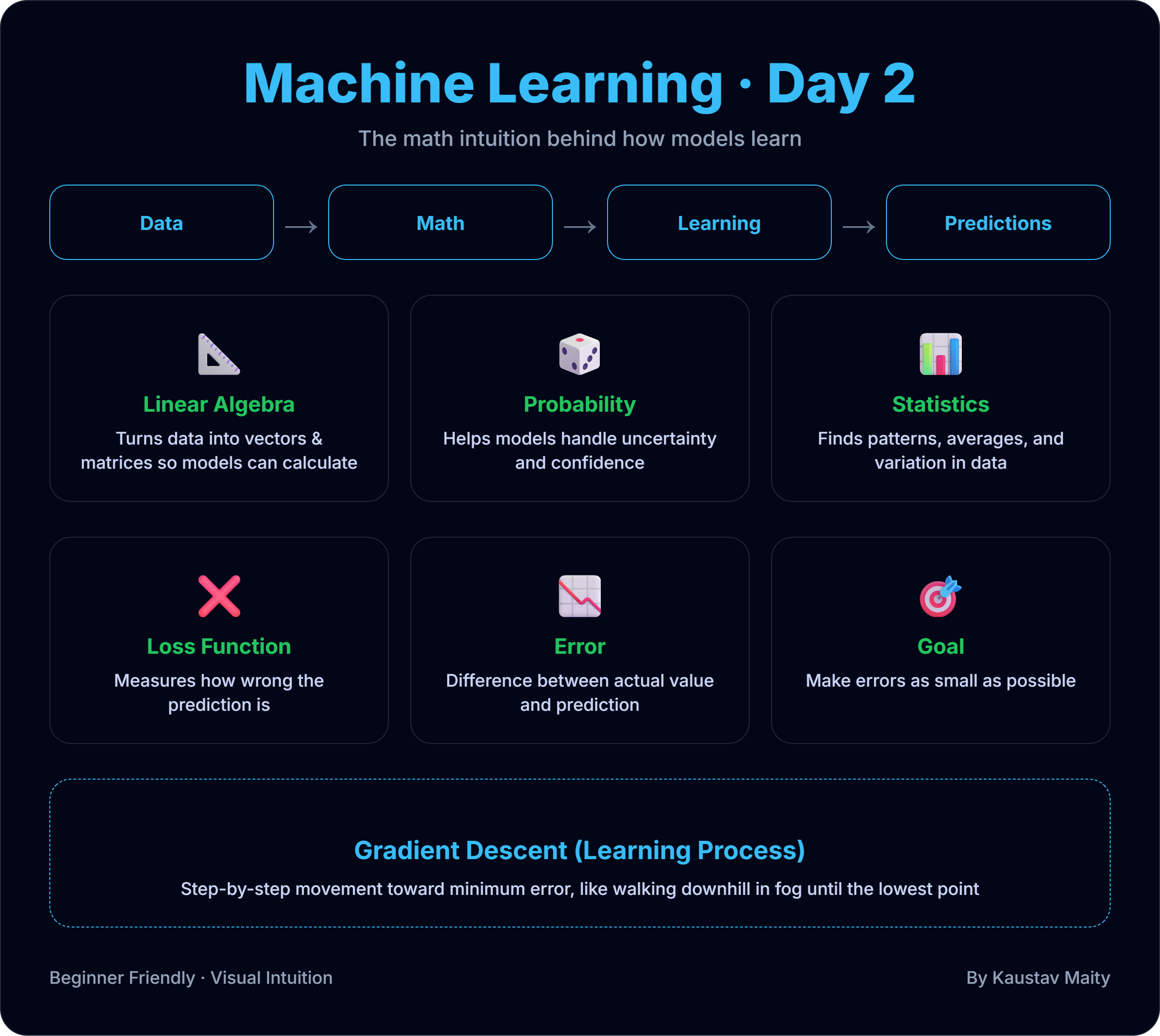 Machine Learning Mathematics: The Intuition You Actually Need