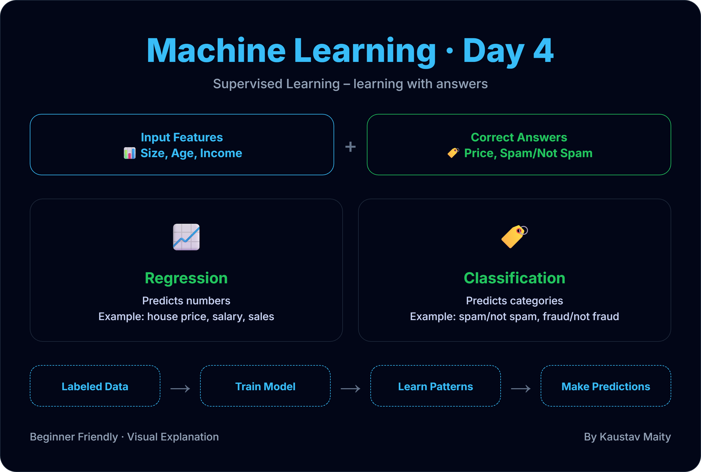 Supervised Learning – Learning with Answers